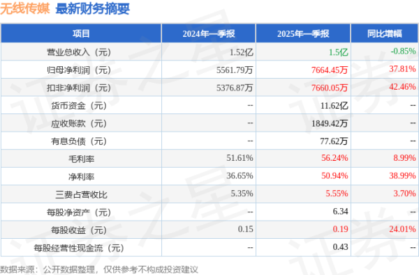 2024最可靠的网上股票配资公司 无线传媒(301551)2025年一季报简析: 净利润增37.81%