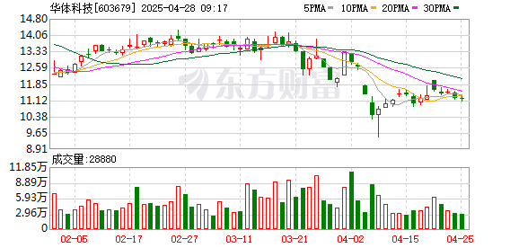 按月配资 华体科技：2024年实现营业总收入3.67亿元