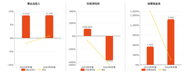 在线配资平台 海洋王(002724.SZ)2024年净利润为-1.47亿元，同比由盈转亏