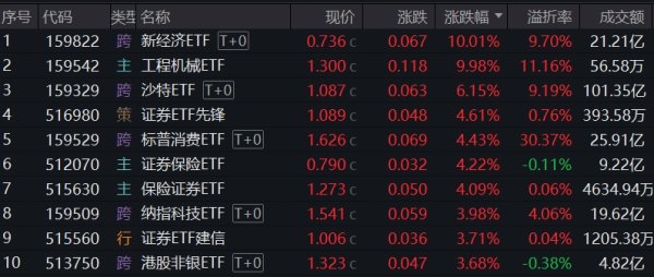配资优秀配资门户 证券板块午后走强